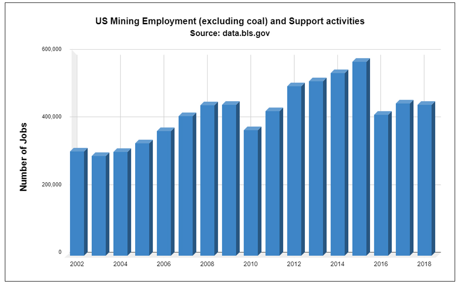US Mining Employment Source: bls.gov