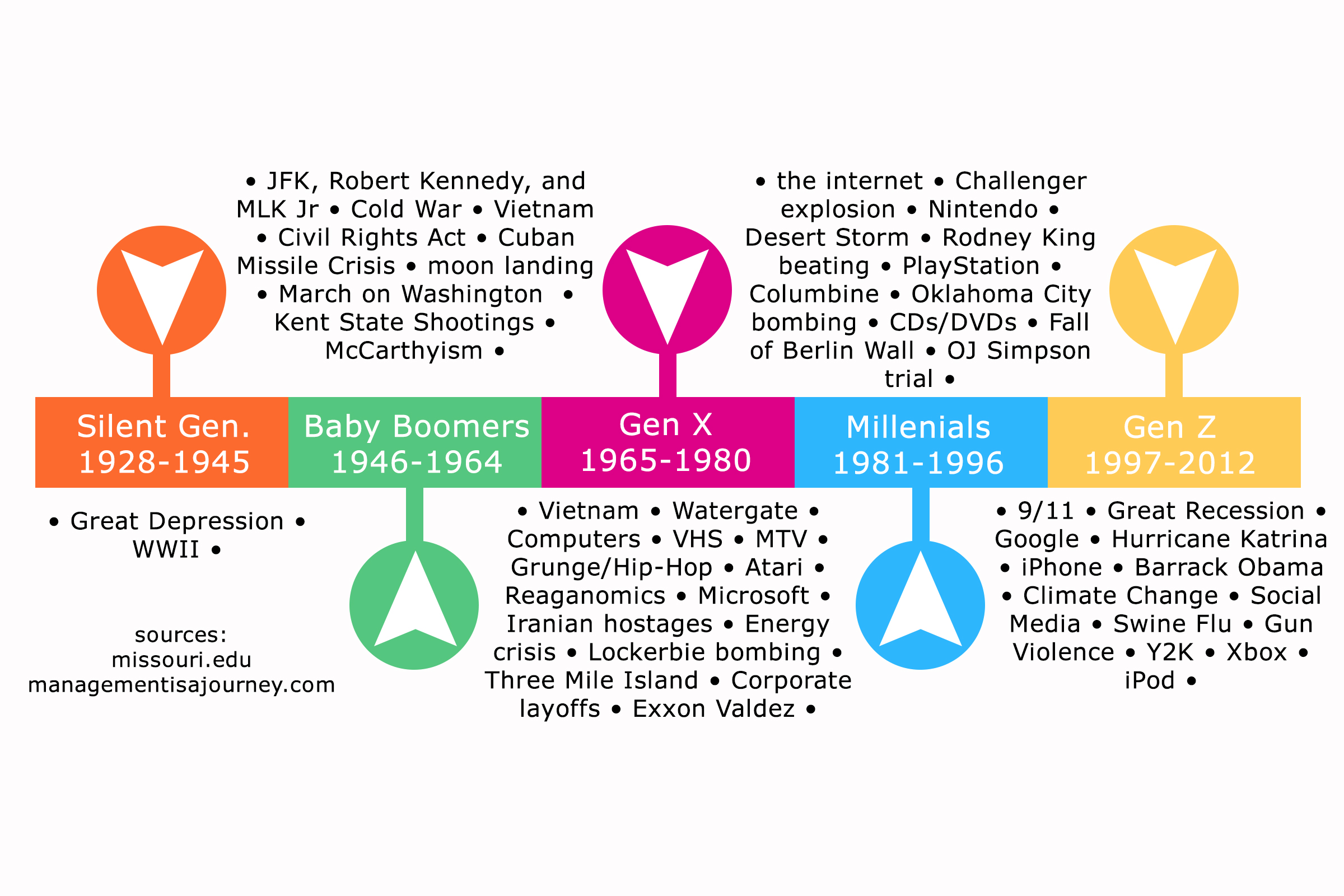 Generation Gaps Timeline From Gen X To Y And Z: Technology And The