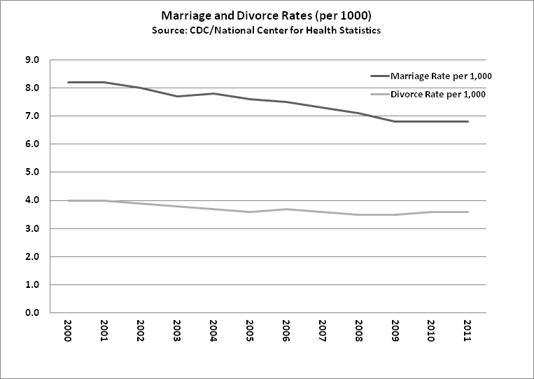 Divorce chart