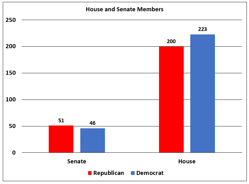 Chart of Democrats and Republicans in Congress.