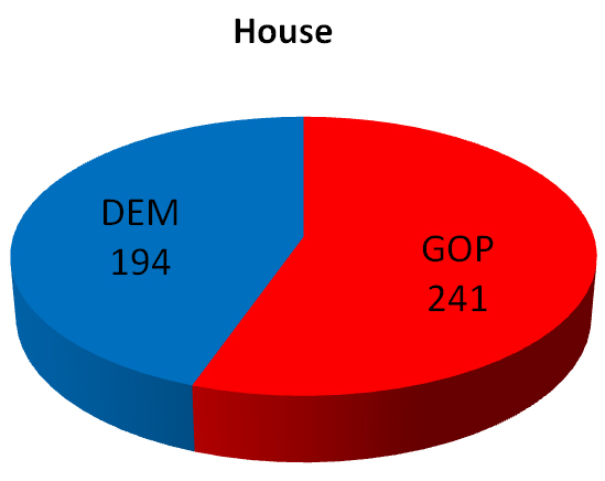Senate by party./Ron Espinola • The Brand