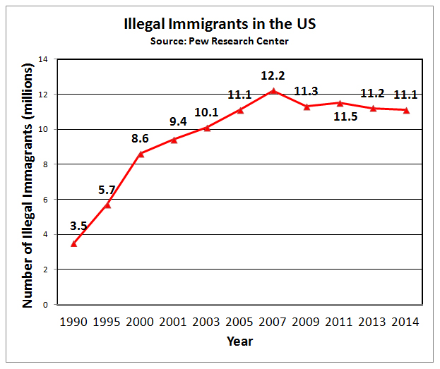 Number of illegal immigrants in the US./Ron Espinola • The Brand
