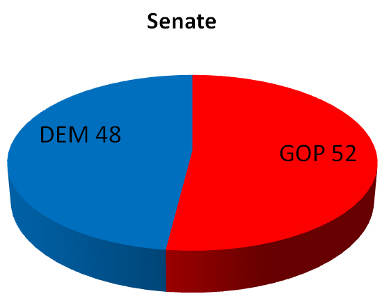 The Senate by party./Ron Espinola • The Brand